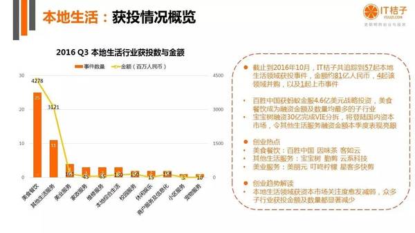 【j2开奖】干货丨IT桔子16年Q3中国互联网创业投资分析报告