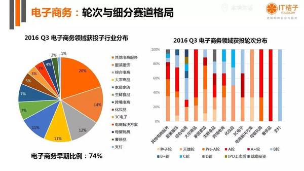 【j2开奖】干货丨IT桔子16年Q3中国互联网创业投资分析报告