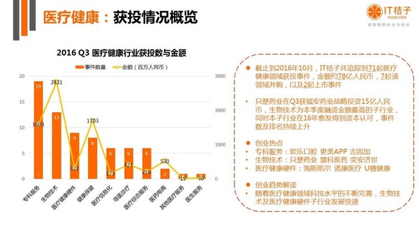 【j2开奖】干货丨IT桔子16年Q3中国互联网创业投资分析报告