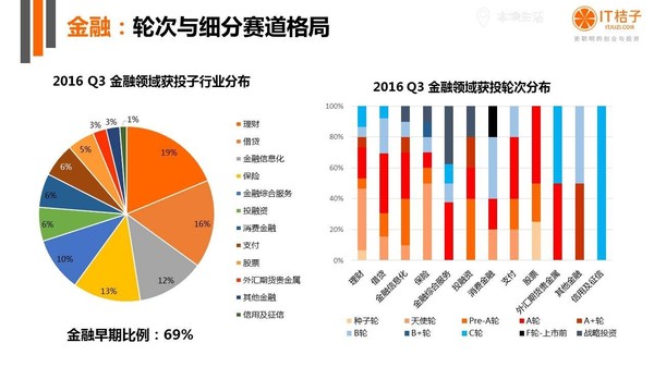 【j2开奖】干货丨IT桔子16年Q3中国互联网创业投资分析报告