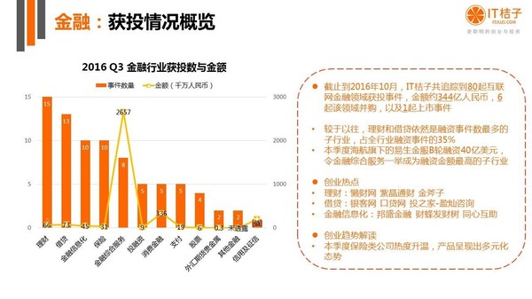 【j2开奖】干货丨IT桔子16年Q3中国互联网创业投资分析报告