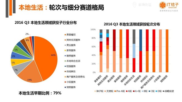 【j2开奖】干货丨IT桔子16年Q3中国互联网创业投资分析报告