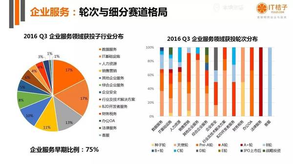 【j2开奖】干货丨IT桔子16年Q3中国互联网创业投资分析报告