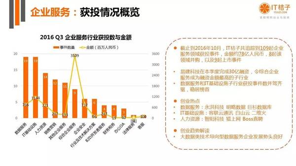 【j2开奖】干货丨IT桔子16年Q3中国互联网创业投资分析报告