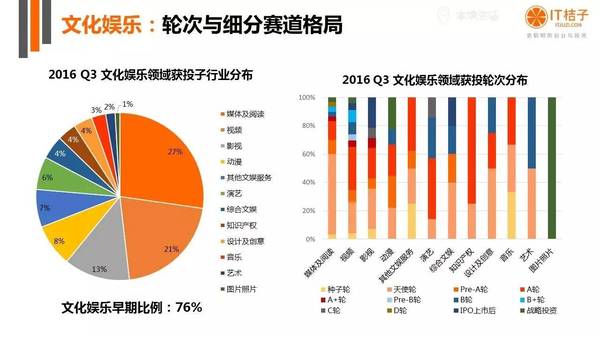 【j2开奖】干货丨IT桔子16年Q3中国互联网创业投资分析报告