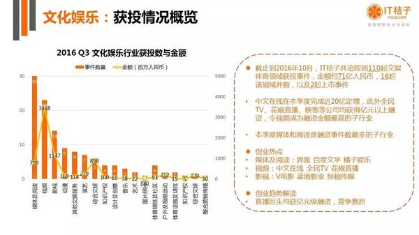 【j2开奖】干货丨IT桔子16年Q3中国互联网创业投资分析报告