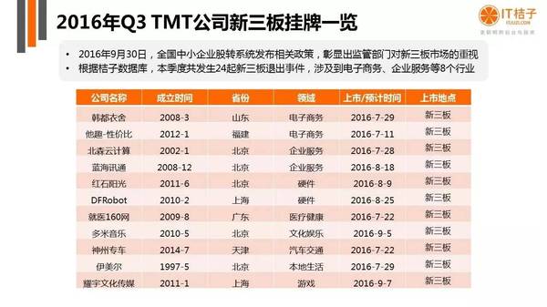 【j2开奖】干货丨IT桔子16年Q3中国互联网创业投资分析报告