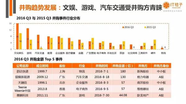 【j2开奖】干货丨IT桔子16年Q3中国互联网创业投资分析报告