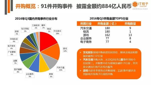 【j2开奖】干货丨IT桔子16年Q3中国互联网创业投资分析报告