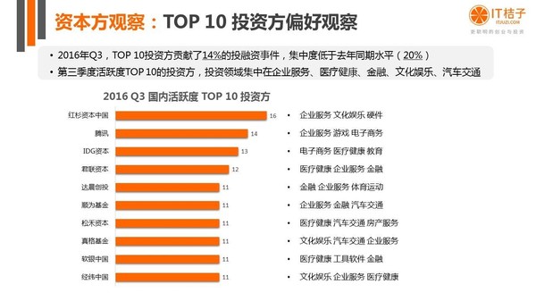 【j2开奖】干货丨IT桔子16年Q3中国互联网创业投资分析报告