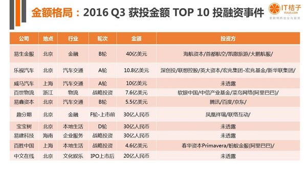 【j2开奖】干货丨IT桔子16年Q3中国互联网创业投资分析报告