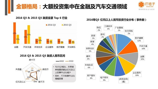 【j2开奖】干货丨IT桔子16年Q3中国互联网创业投资分析报告