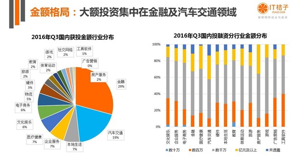 【j2开奖】干货丨IT桔子16年Q3中国互联网创业投资分析报告