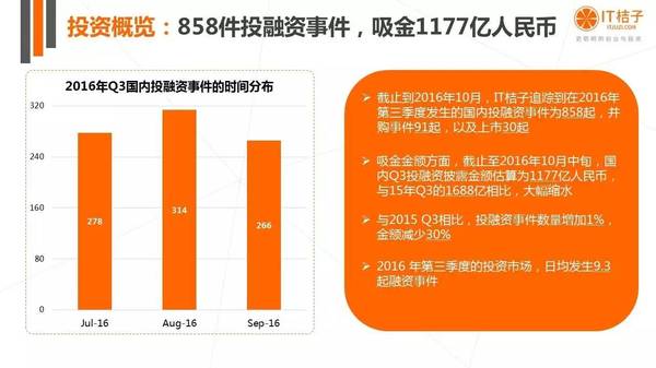 【j2开奖】干货丨IT桔子16年Q3中国互联网创业投资分析报告