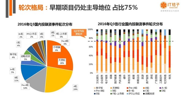 【j2开奖】干货丨IT桔子16年Q3中国互联网创业投资分析报告