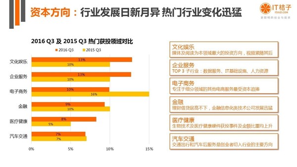 【j2开奖】干货丨IT桔子16年Q3中国互联网创业投资分析报告