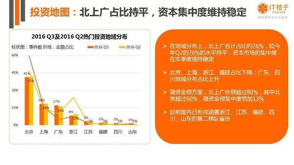 【j2开奖】干货丨IT桔子16年Q3中国互联网创业投资分析报告