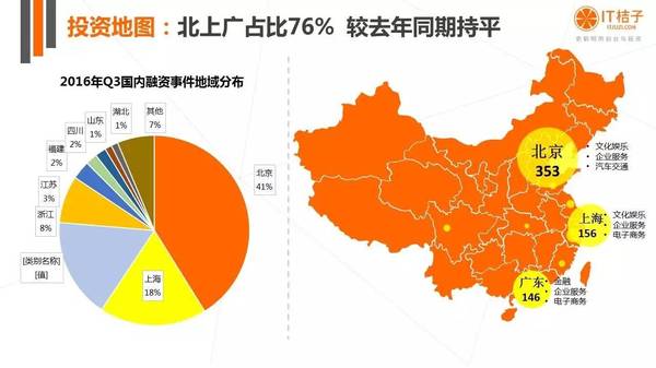 【j2开奖】干货丨IT桔子16年Q3中国互联网创业投资分析报告