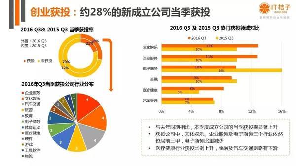 【j2开奖】干货丨IT桔子16年Q3中国互联网创业投资分析报告