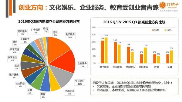 【j2开奖】干货丨IT桔子16年Q3中国互联网创业投资分析报告