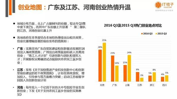 【j2开奖】干货丨IT桔子16年Q3中国互联网创业投资分析报告