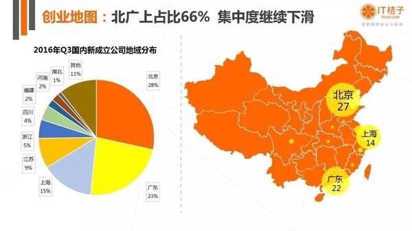 【j2开奖】干货丨IT桔子16年Q3中国互联网创业投资分析报告