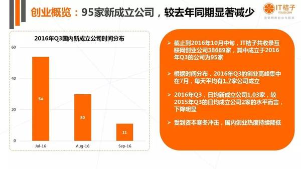 【j2开奖】干货丨IT桔子16年Q3中国互联网创业投资分析报告