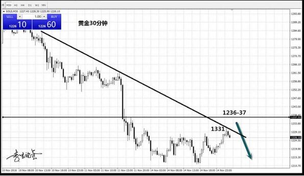 报码:【图】李生：单日反弹非翻转？金价将继续缓跌