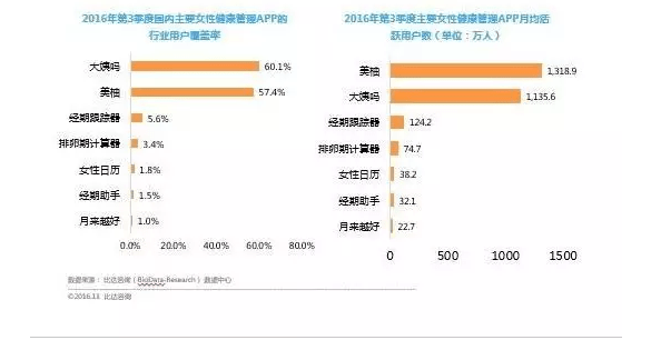 wzatv:【j2开奖】大姨吗向左,美柚向右,女性健康APP路在何方?