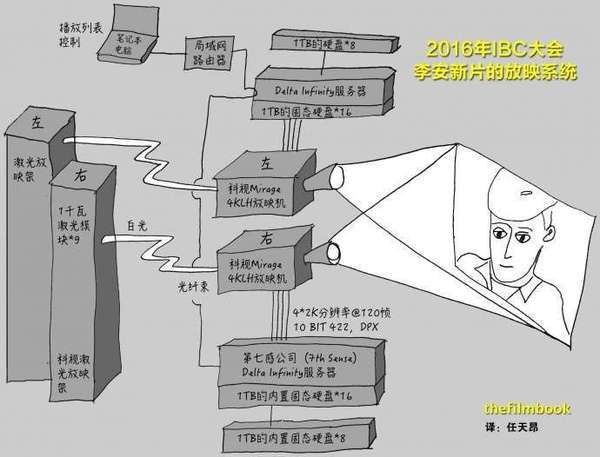 【j2开奖】120 帧不是重点，李安实际上做了一部“VR 电影”？