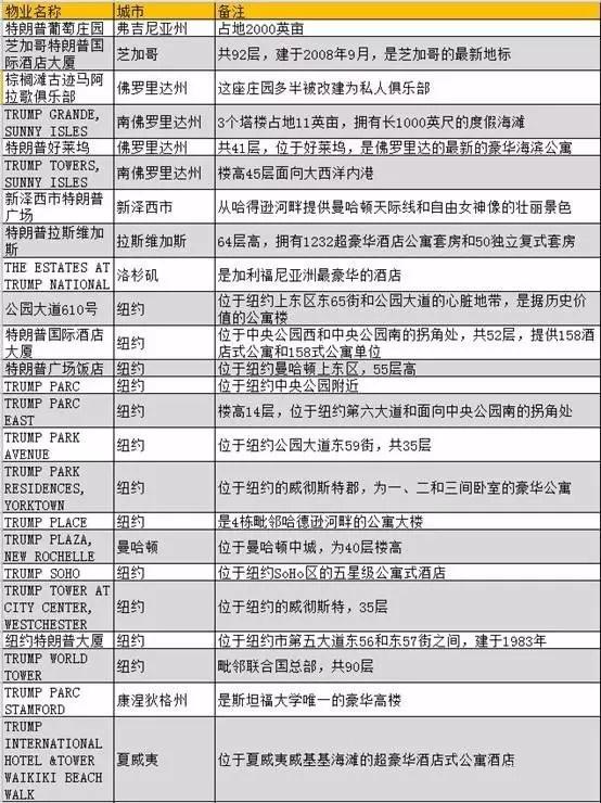 只拿一美元年薪的特朗普，私人庄园118个房间