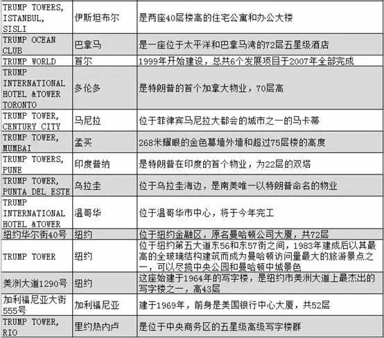 只拿一美元年薪的特朗普，私人庄园118个房间