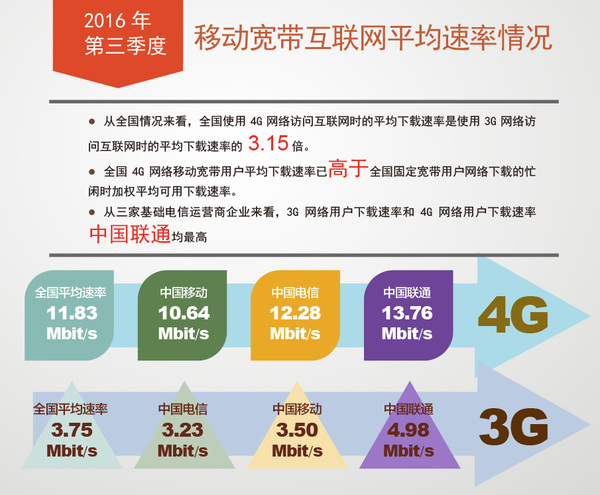 【j2开奖】我国宽带网速全面提升，4G下载速率均值超11Mbit/s