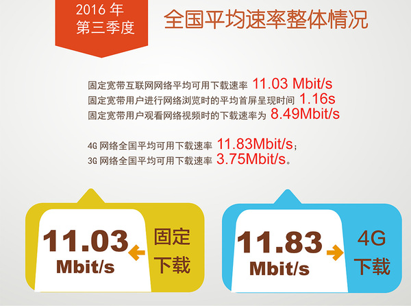 【j2开奖】我国宽带网速全面提升，4G下载速率均值超11Mbit/s