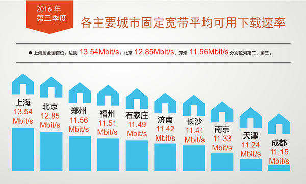 【j2开奖】我国宽带网速全面提升，4G下载速率均值超11Mbit/s