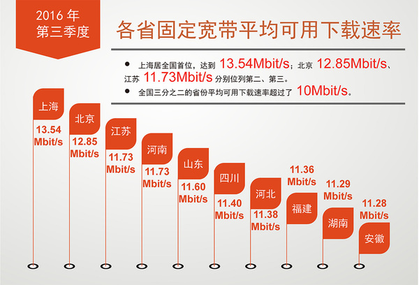 【j2开奖】我国宽带网速全面提升，4G下载速率均值超11Mbit/s