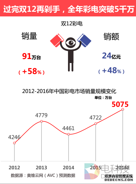 双十一仅2成彩电是全年最低价，你电视买贵了么？