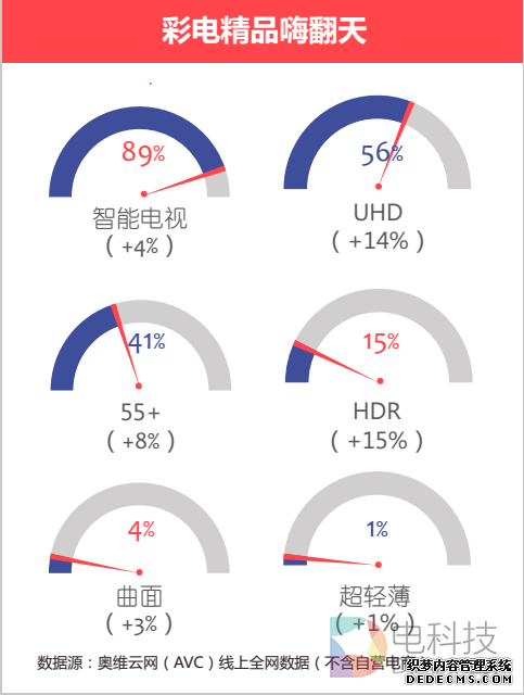 双十一仅2成彩电是全年最低价，你电视买贵了么？