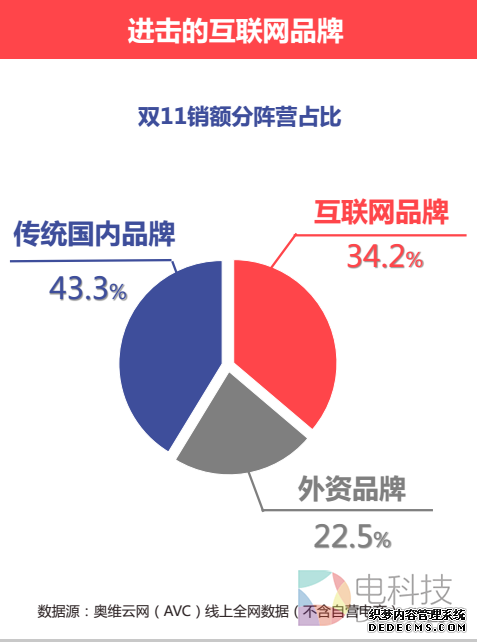 双十一仅2成彩电是全年最低价，你电视买贵了么？