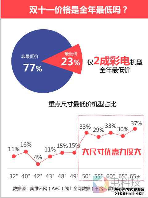 双十一仅2成彩电是全年最低价，你电视买贵了么？