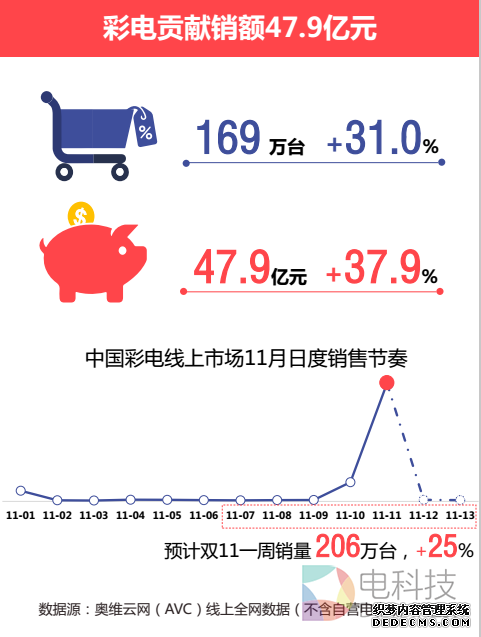 双十一仅2成彩电是全年最低价，你电视买贵了么？