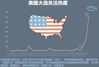 码报:【j2开奖】一点资讯大数据显示房价和美国大选引领财经热点