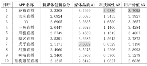 报码:【j2开奖】花椒直播获新媒体创新指数及考察排名第一