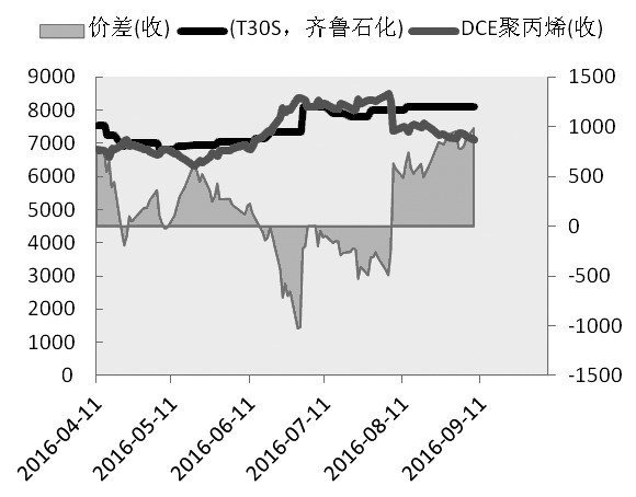 丙烯是PP生产的直接原料，从7月到8月的数据来看，丙烯价格直线拉高800元/吨，丙烯进口量也在7月到8月有所增加，与这一段时间现货价格的整体拉升有直接关系，随着现货价格的回落，下游需求如果不能接力，价格下滑的可能性很大。