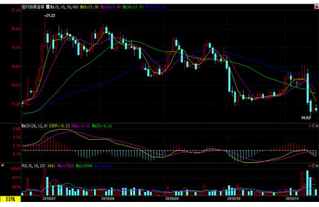 (上图为美国COMEX 12月白银期货价格最近一年的日线蜡烛图，图片来源：汇通财经)