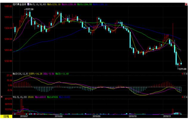 (上图为美国COMEX 12月黄金期货价格最近一年的日线蜡烛图，图片来源：汇通财经)