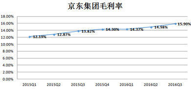 码报:【j2开奖】财报利好刺激股价大涨11％ 京东战阿里就看这几点