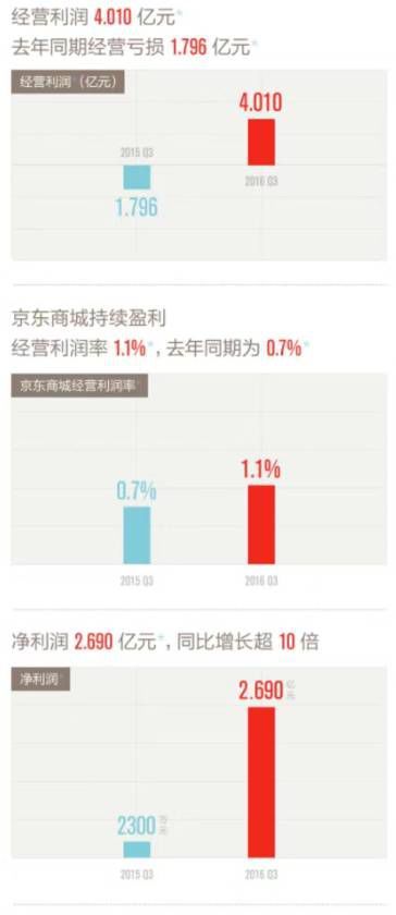 码报:【j2开奖】财报利好刺激股价大涨11％ 京东战阿里就看这几点