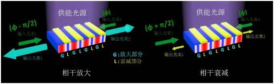 报码:【j2开奖】世界上首个既能做光放大器又能做光衰减器的新型器件问世