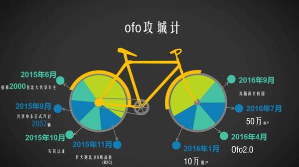 码报:【j2开奖】ofo ：被催熟的生意，以及新街头故事的推动者